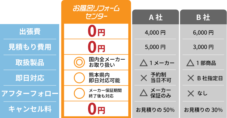 他社との比較表